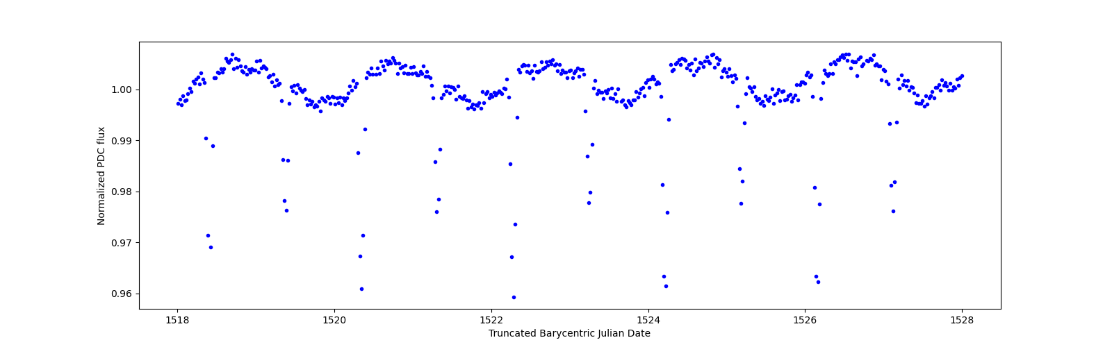 Zoomed-in timeseries plot