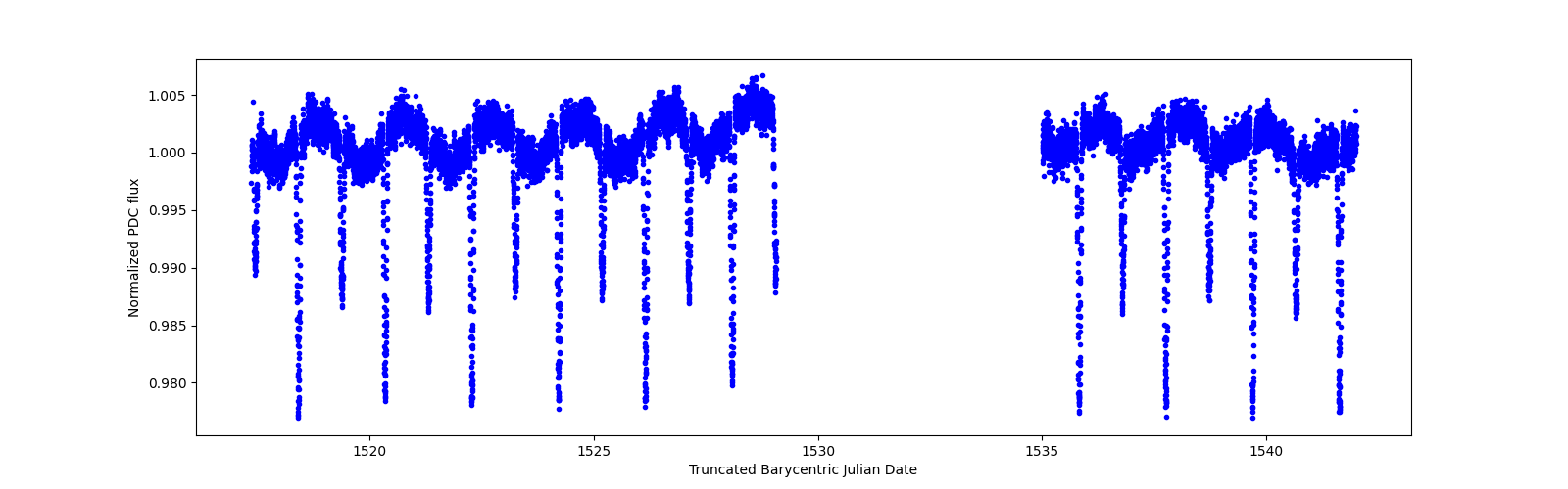 Timeseries plot