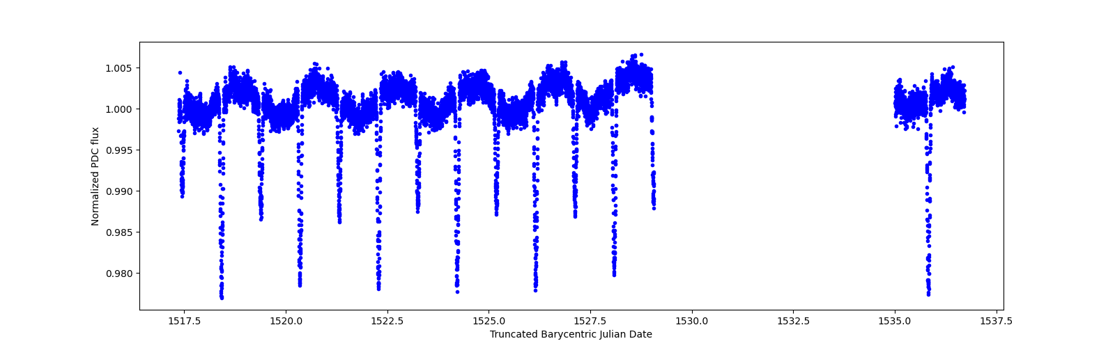 Zoomed-in timeseries plot