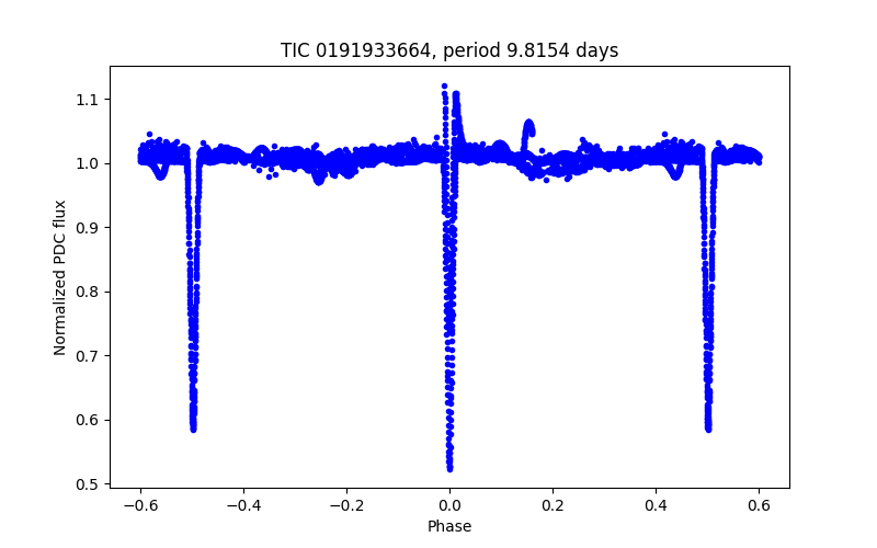 Phase plot