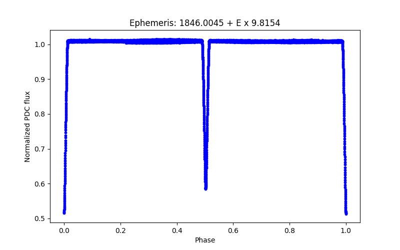 Phase plot