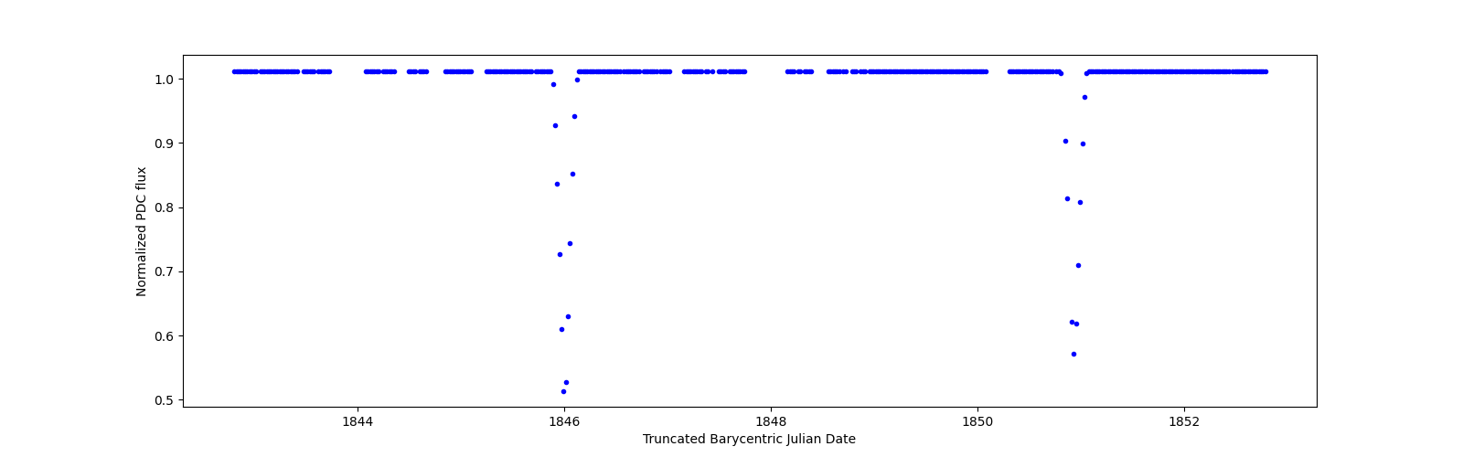 Zoomed-in timeseries plot