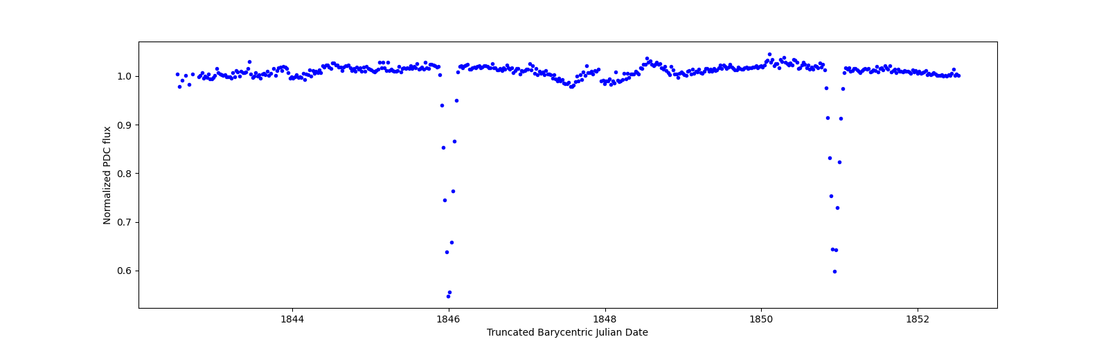 Zoomed-in timeseries plot
