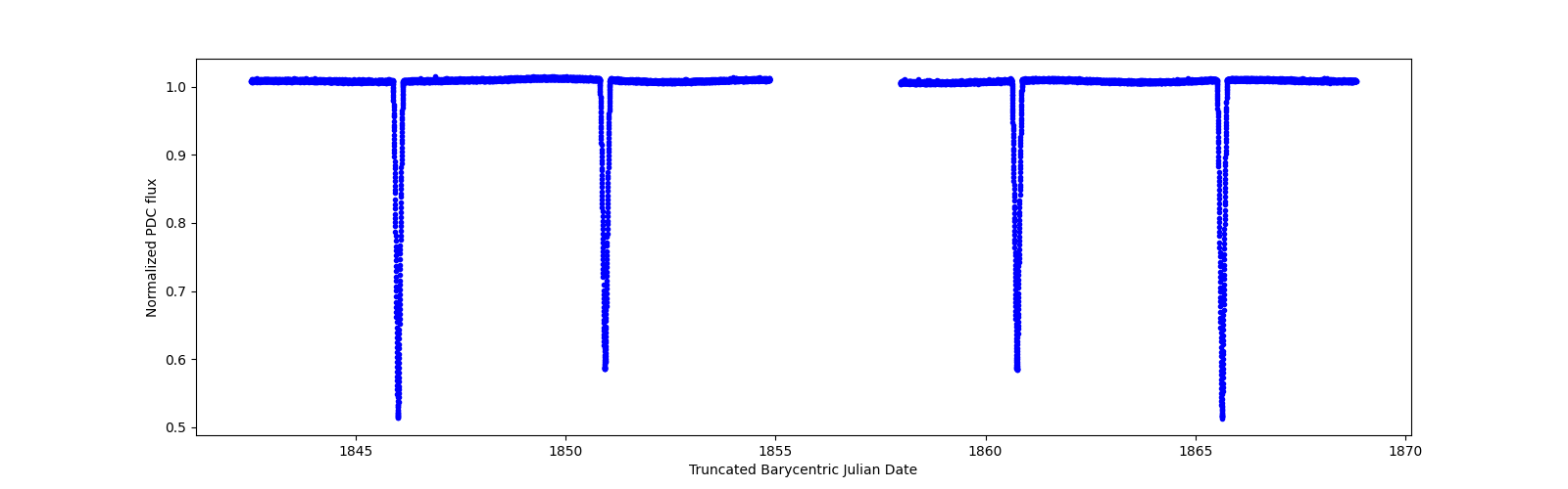 Timeseries plot