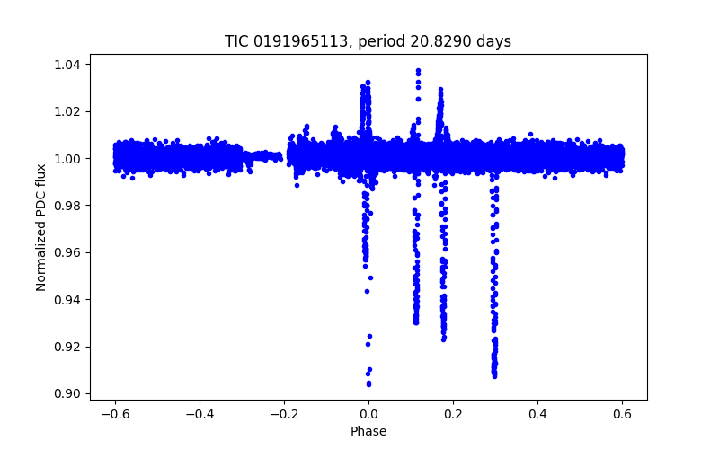 Phase plot
