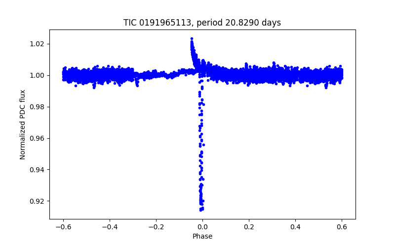 Phase plot