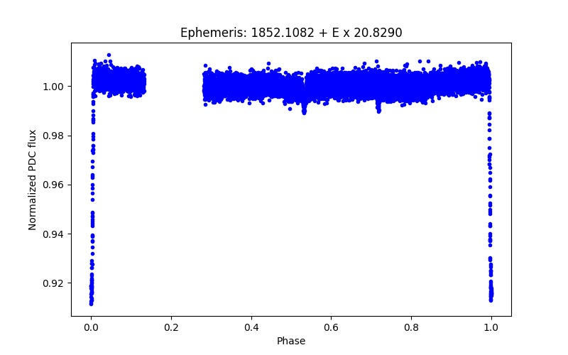 Phase plot