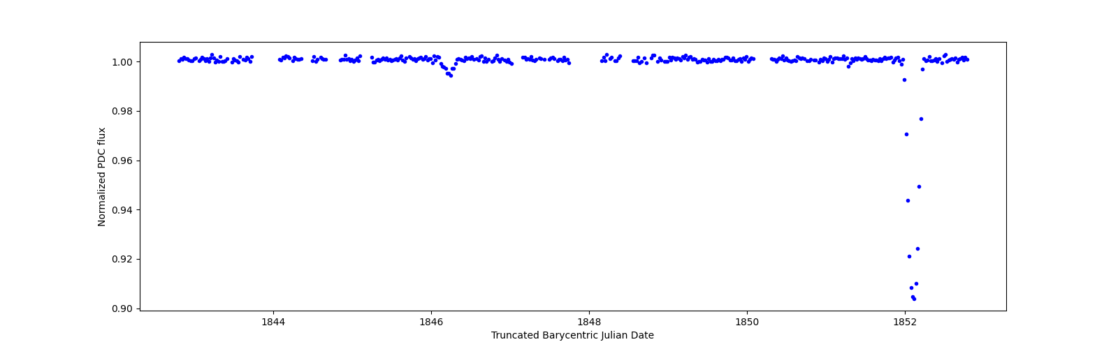Zoomed-in timeseries plot