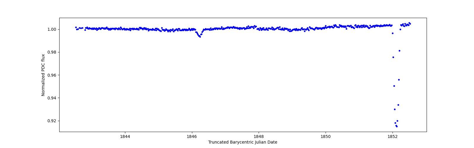 Zoomed-in timeseries plot