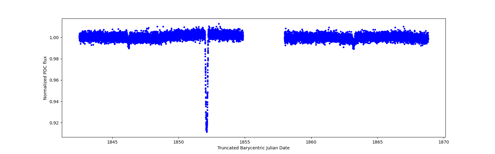 Timeseries plot