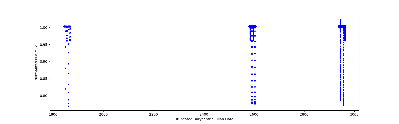 Timeseries plot