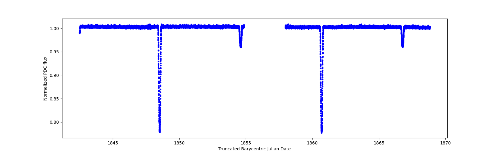 Timeseries plot