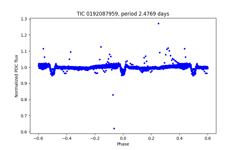 Phase plot