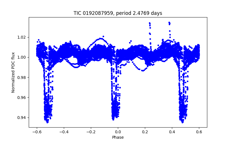Phase plot