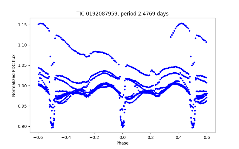 Phase plot