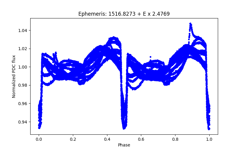 Phase plot