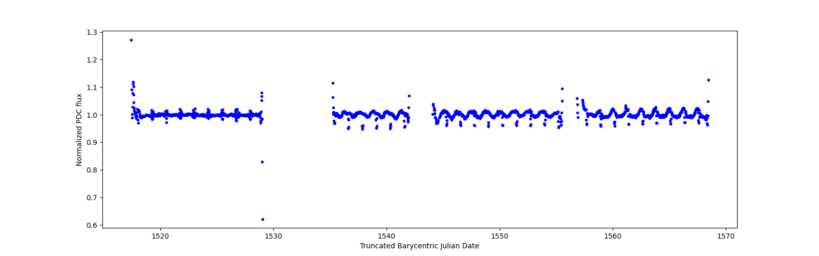 Timeseries plot