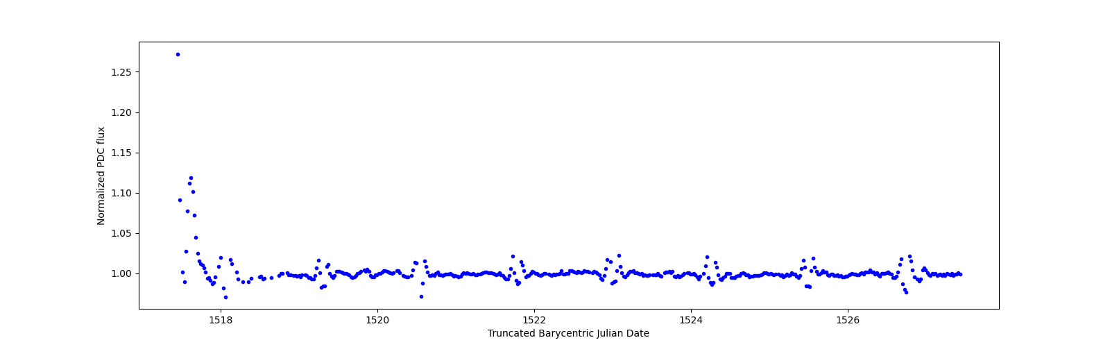 Zoomed-in timeseries plot