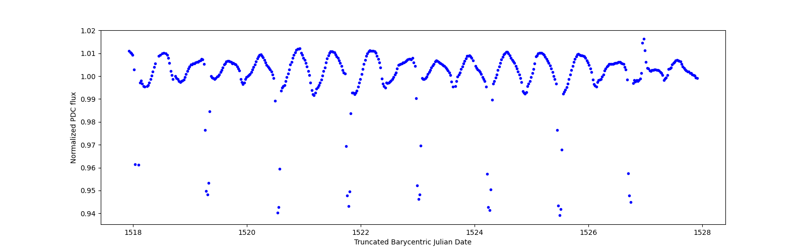 Zoomed-in timeseries plot