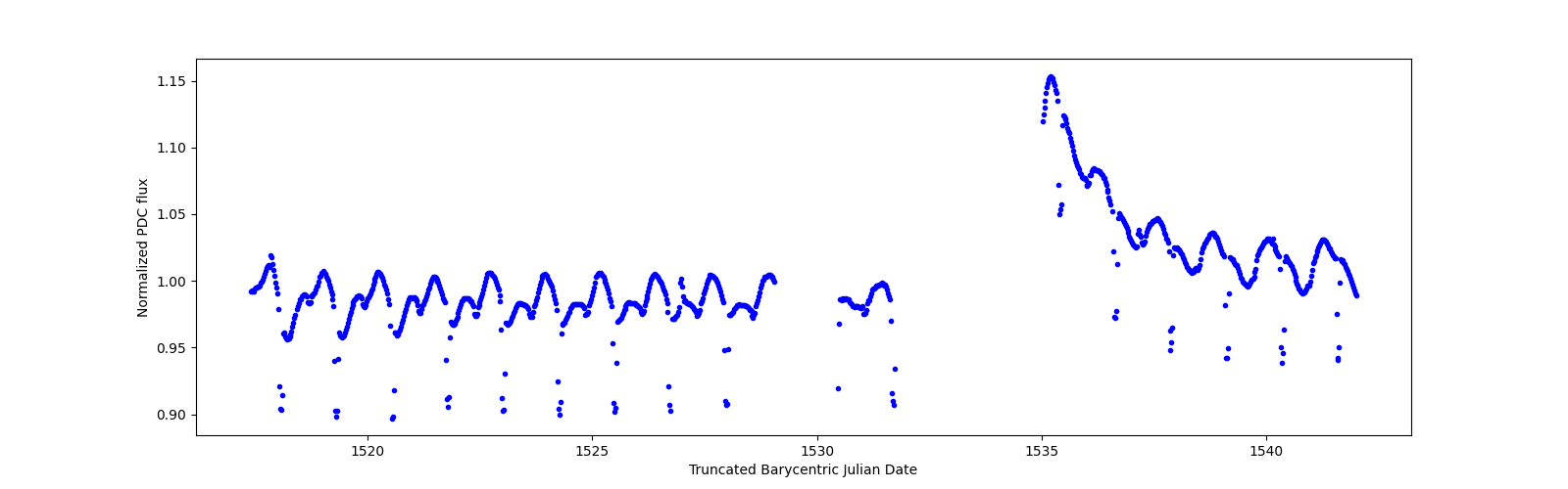 Timeseries plot