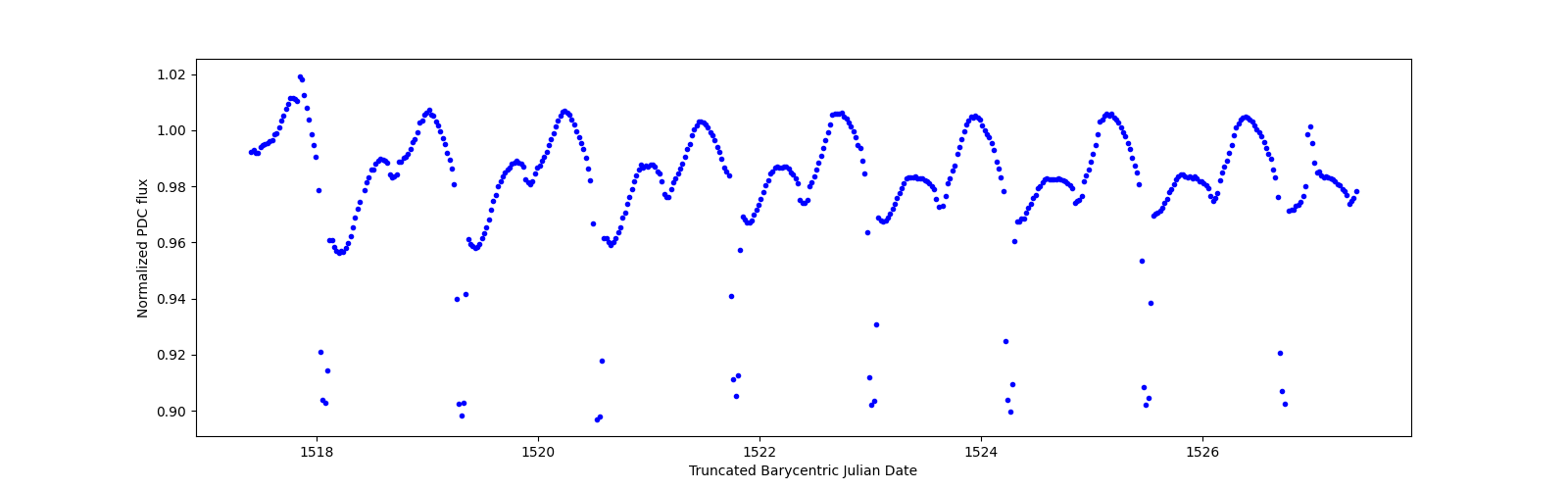 Zoomed-in timeseries plot
