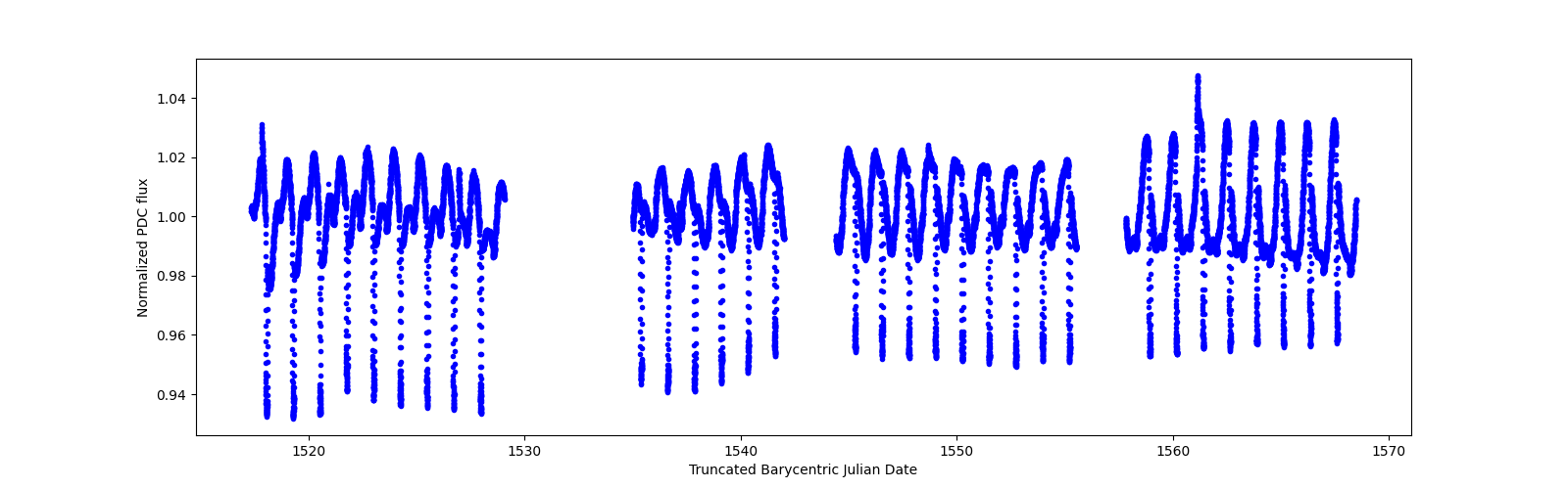 Timeseries plot