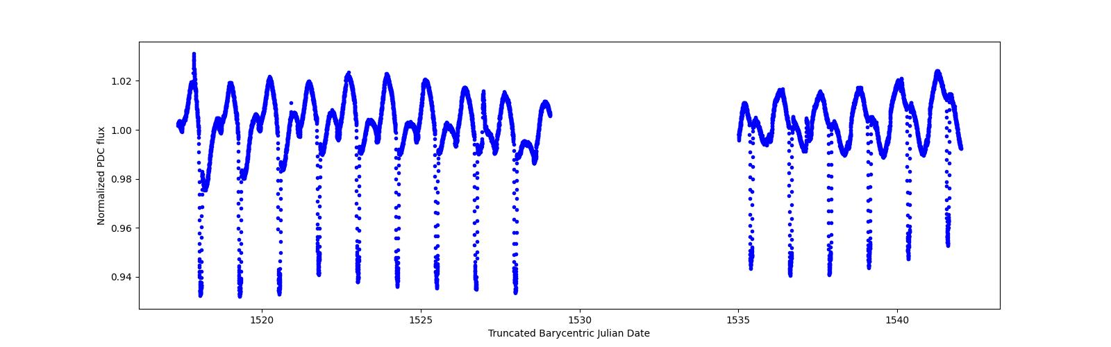 Zoomed-in timeseries plot