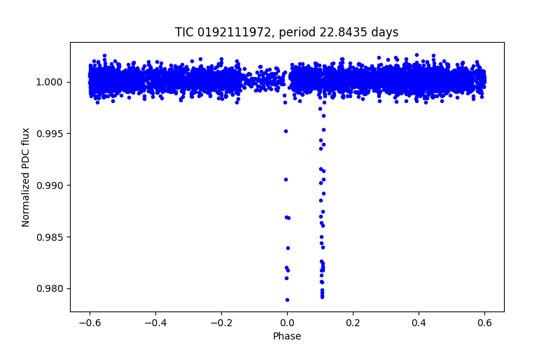 Phase plot