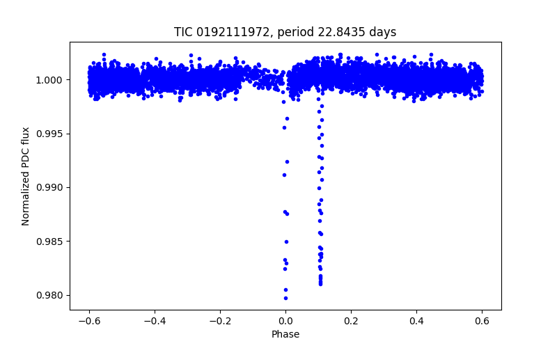 Phase plot