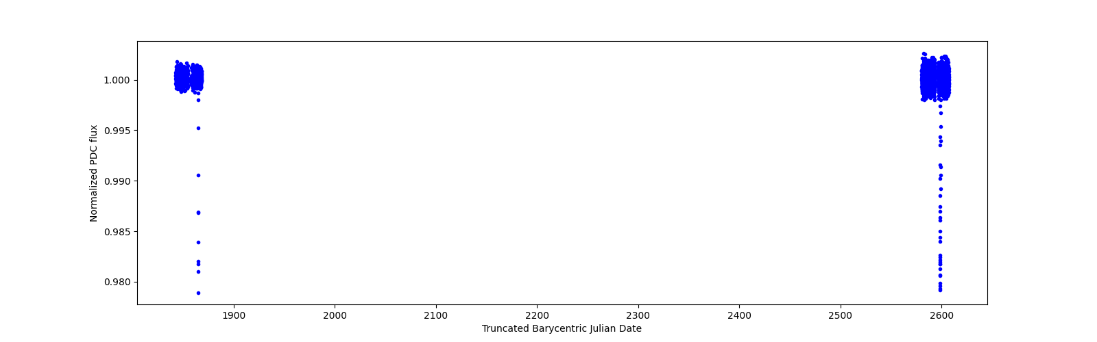 Timeseries plot