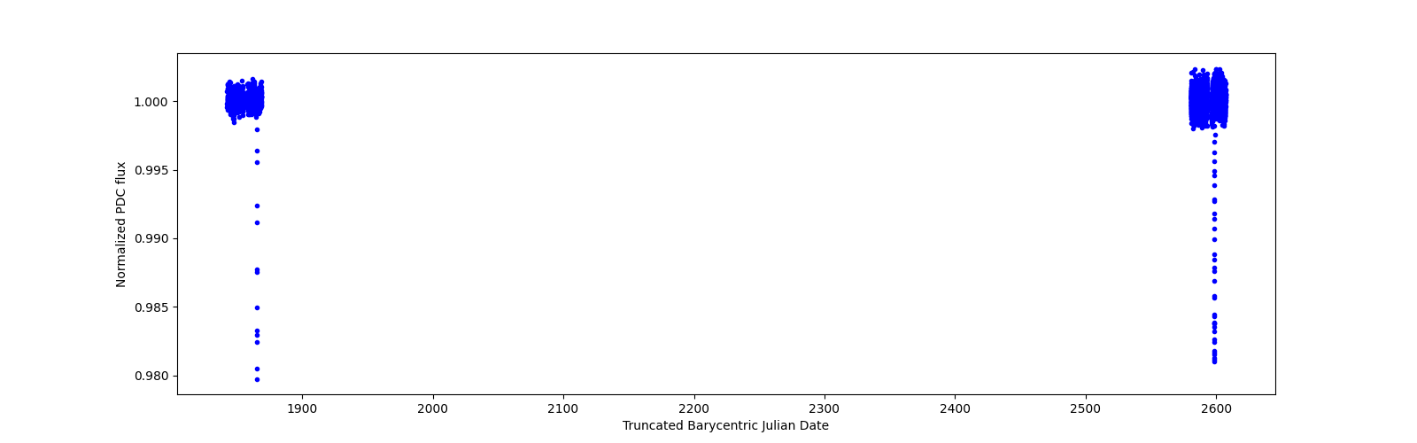 Timeseries plot