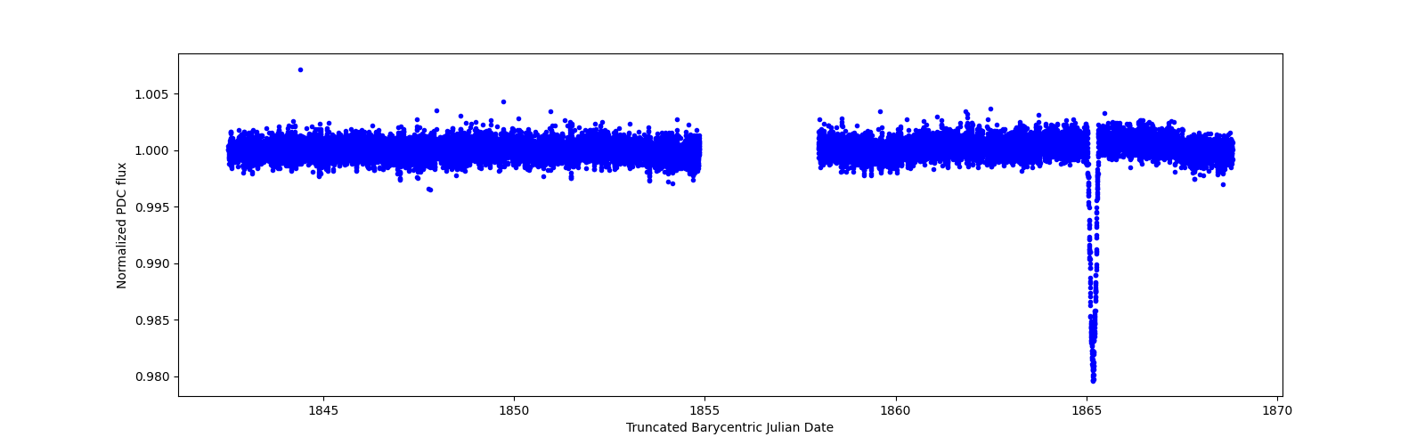 Zoomed-in timeseries plot