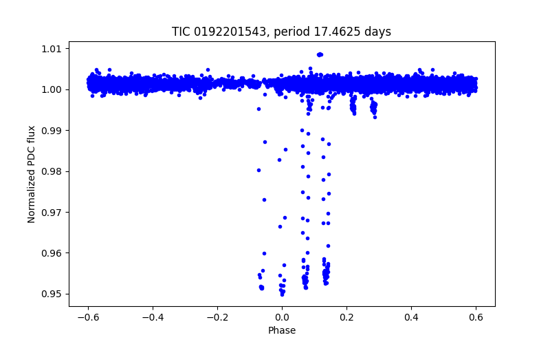 Phase plot