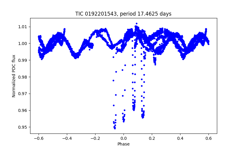 Phase plot