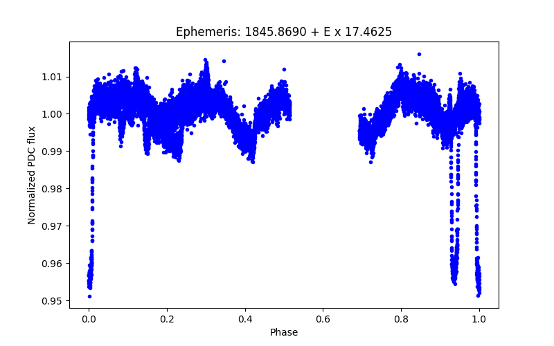 Phase plot