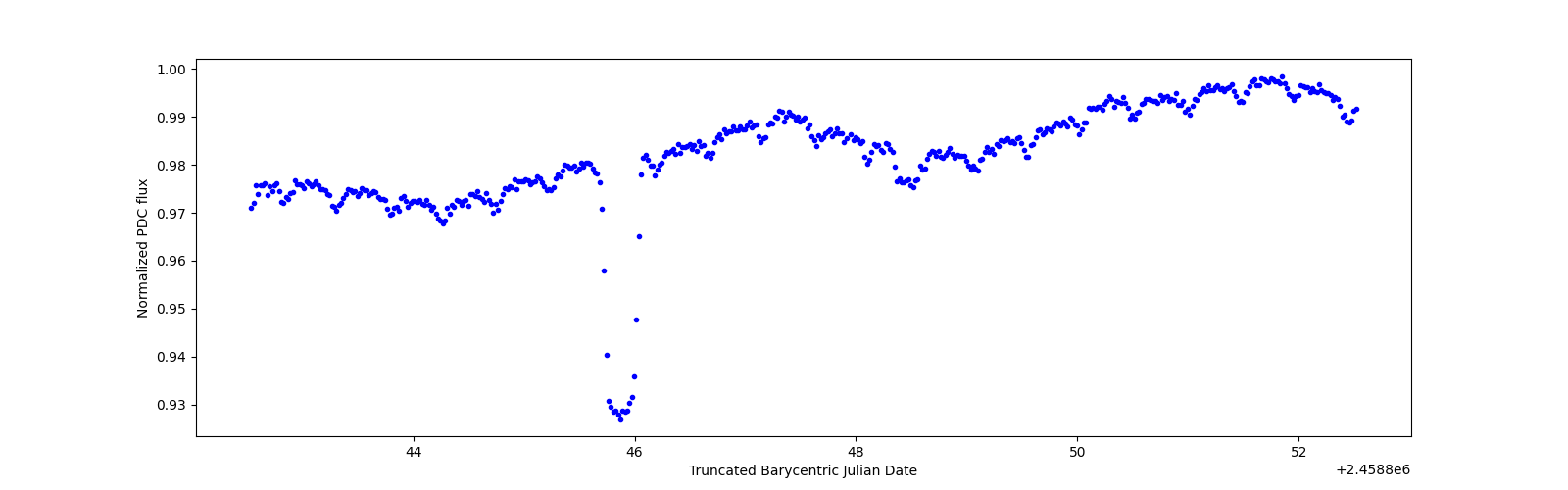 Zoomed-in timeseries plot