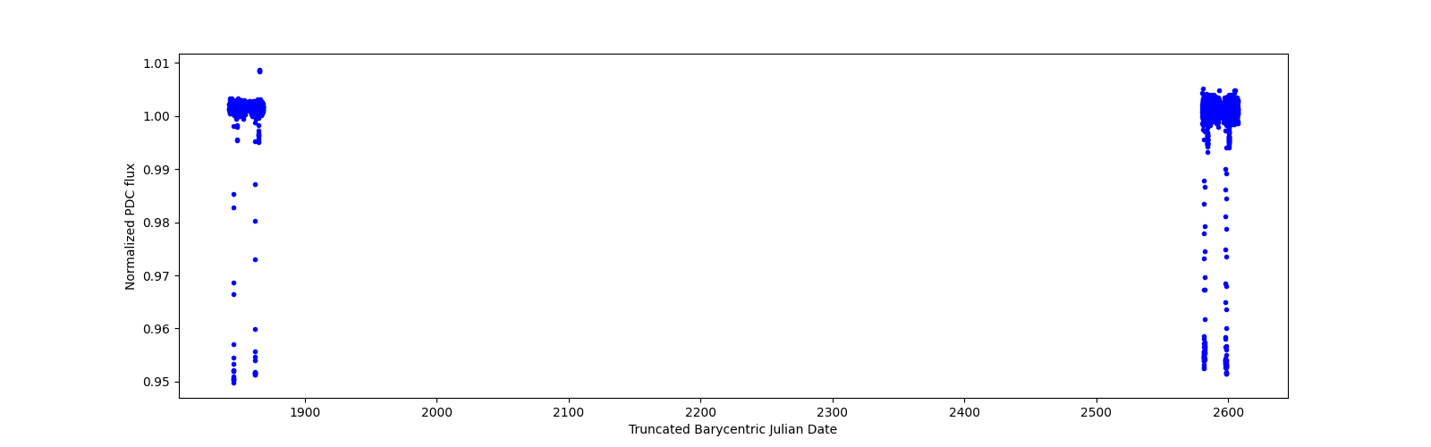 Timeseries plot