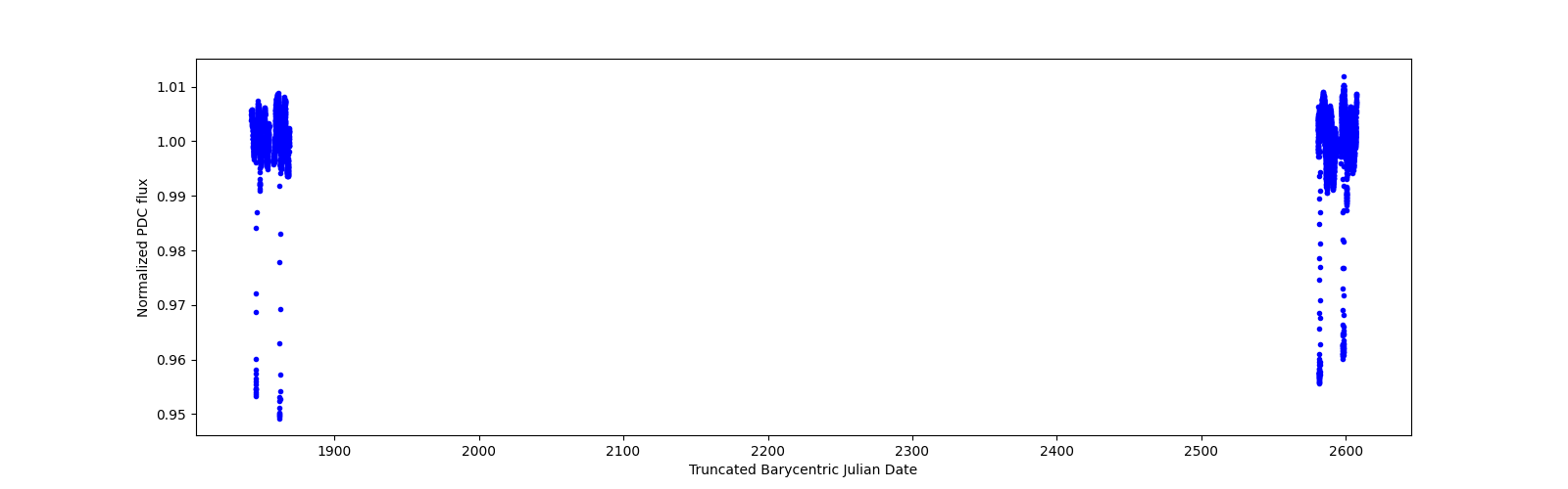Timeseries plot