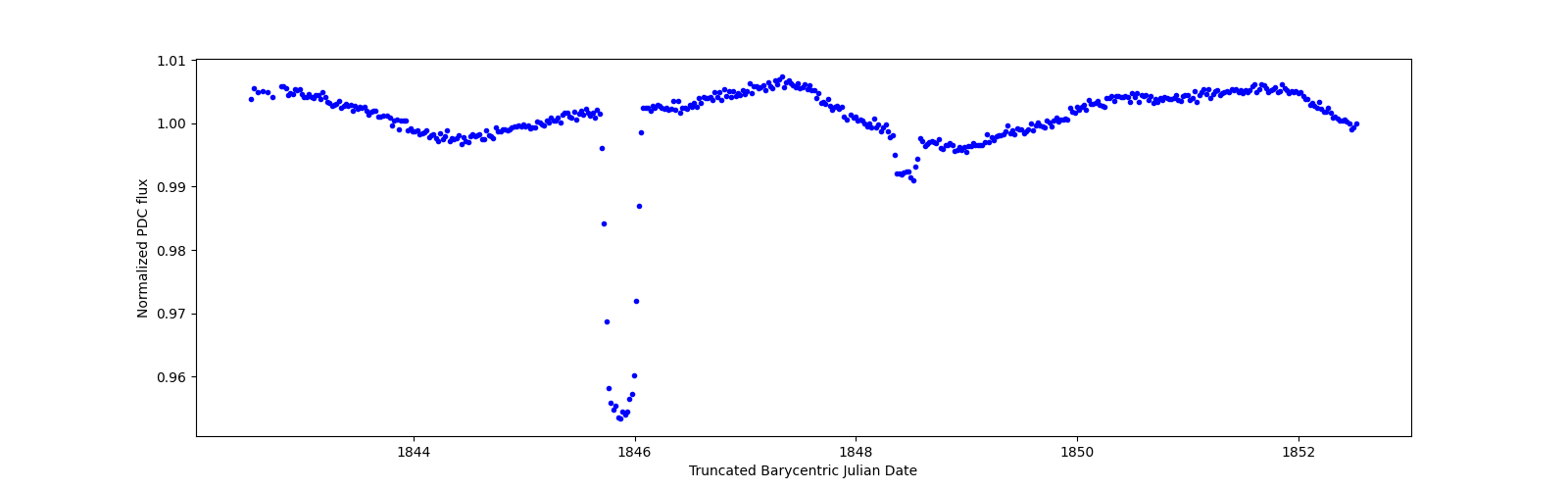 Zoomed-in timeseries plot