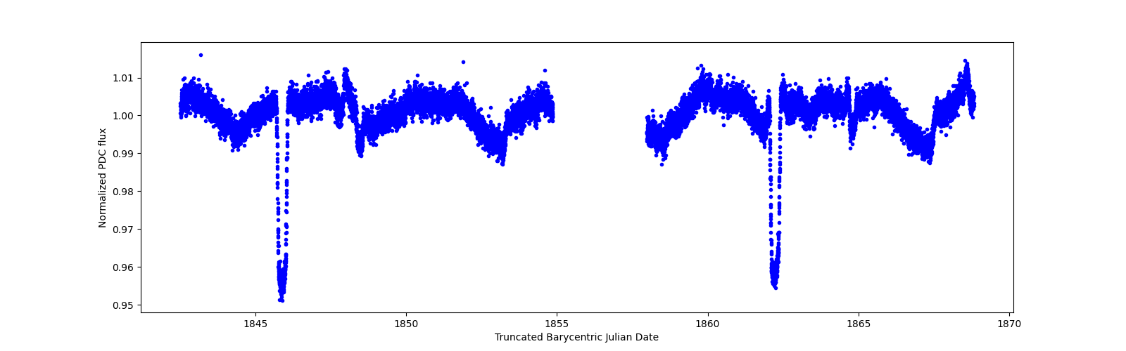 Zoomed-in timeseries plot