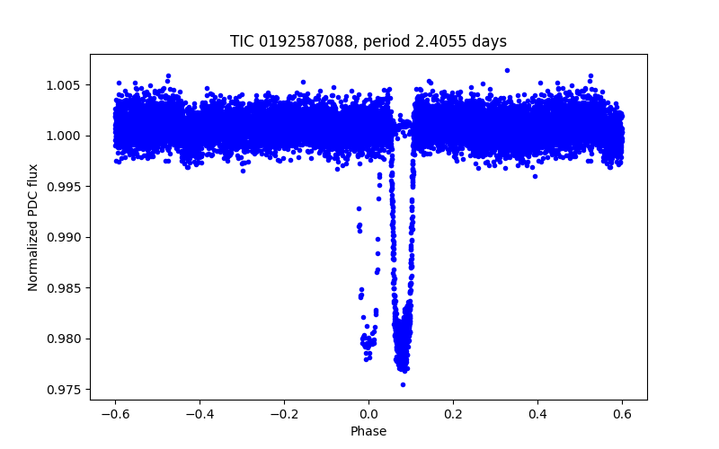Phase plot