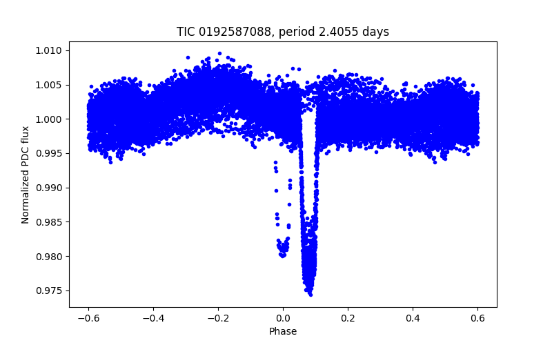 Phase plot