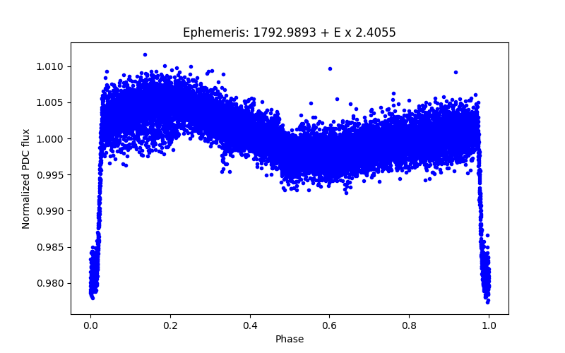 Phase plot