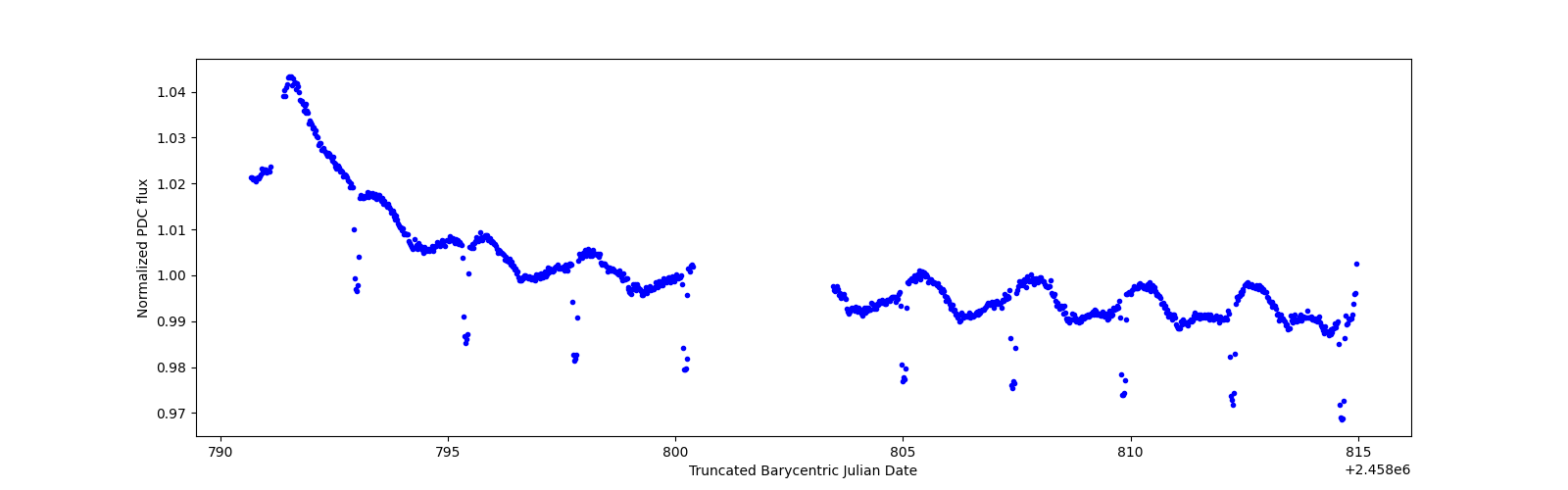 Timeseries plot