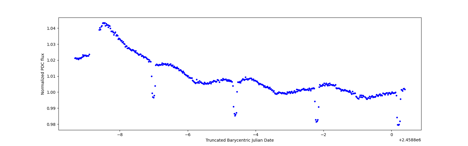 Zoomed-in timeseries plot