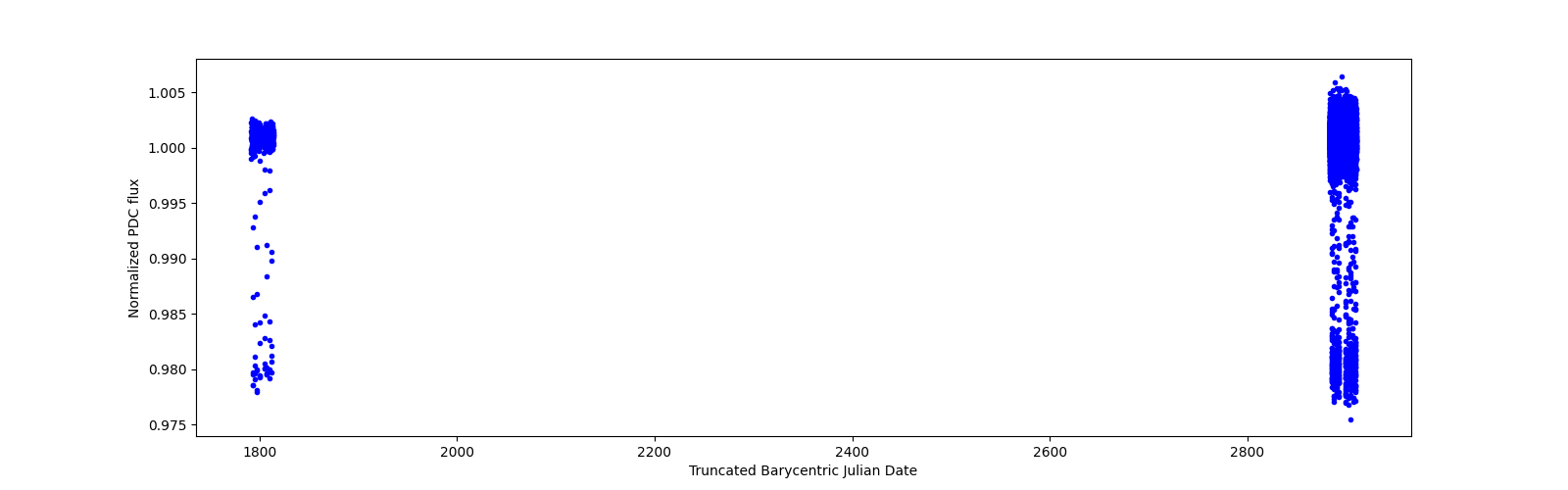 Timeseries plot
