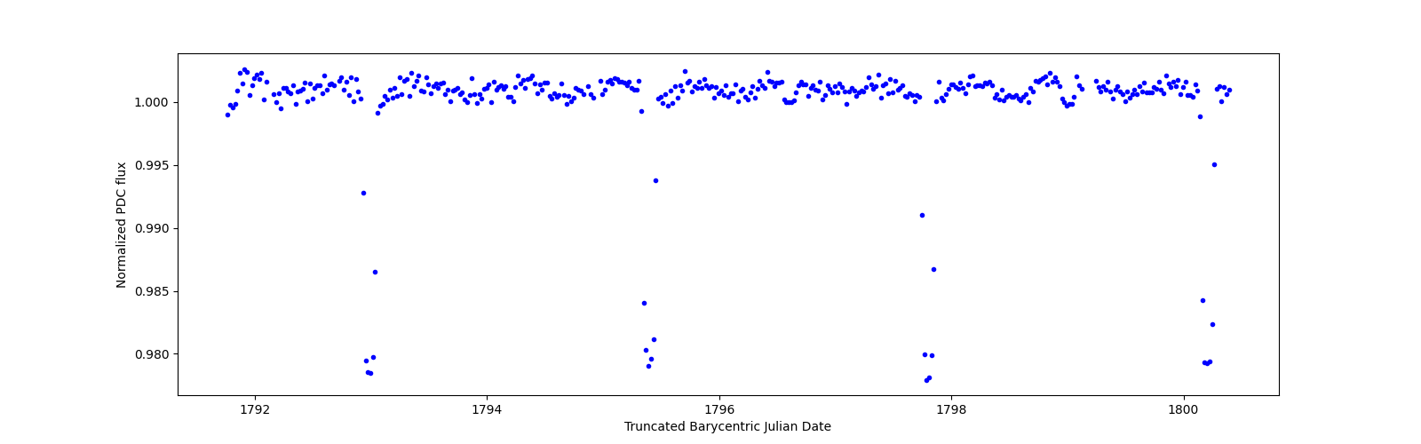 Zoomed-in timeseries plot