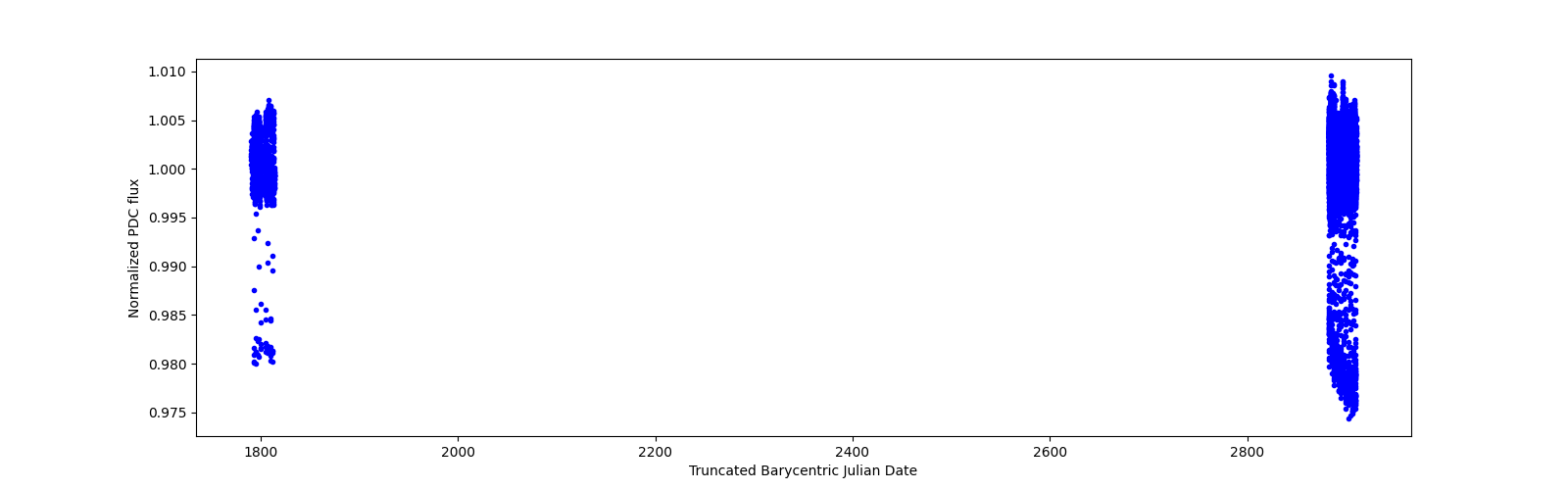 Timeseries plot