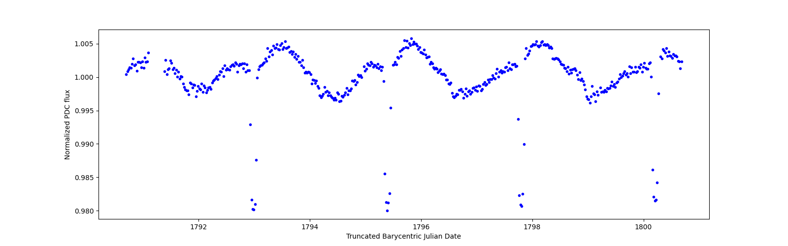 Zoomed-in timeseries plot
