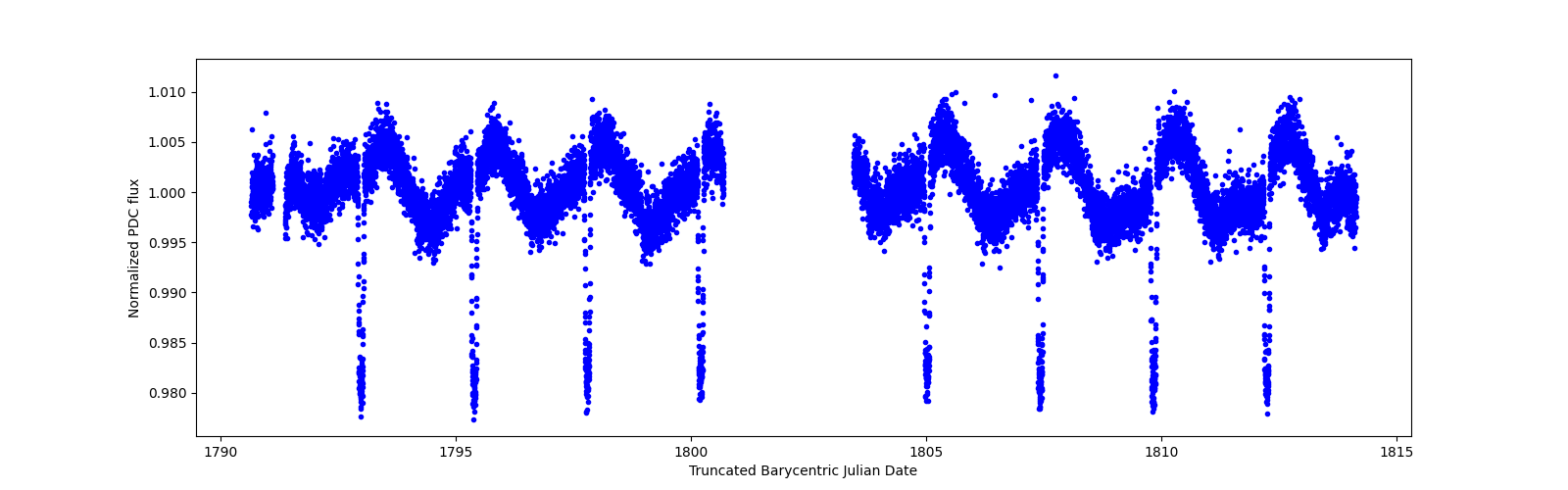 Timeseries plot